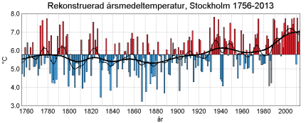 stockholm weather history