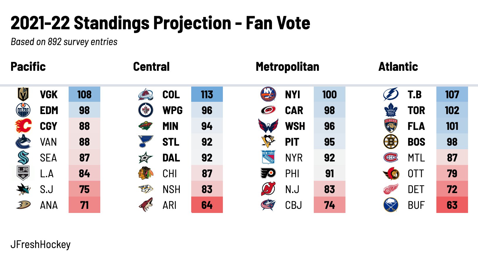 nhl atlantic standings