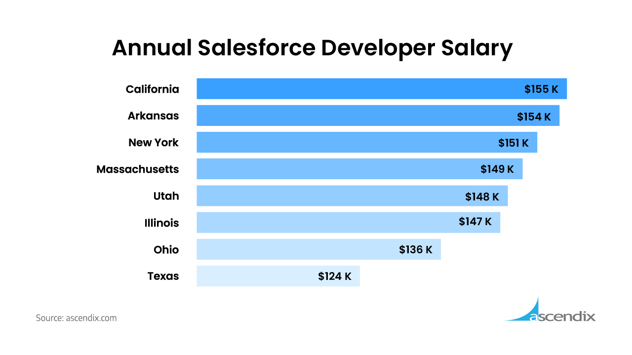 salesforce intern salary