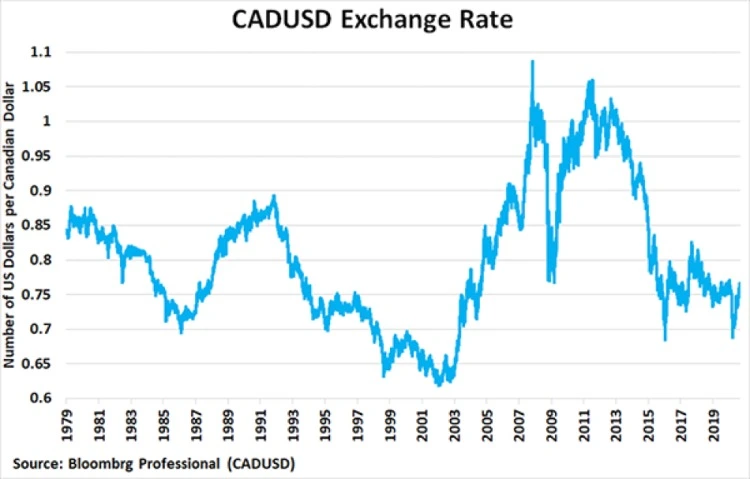 canada us dollar exchange rate history