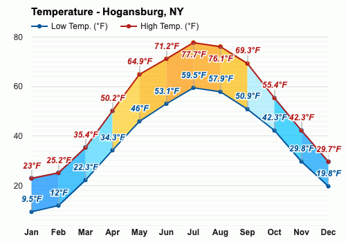 hogansburg weather