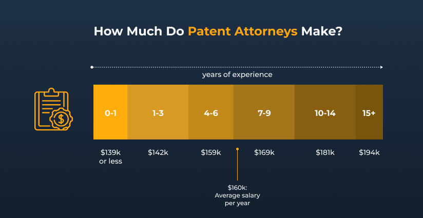 patent lawyer salary us