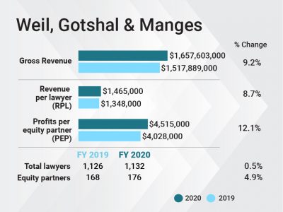 weil gotshal & manges salary