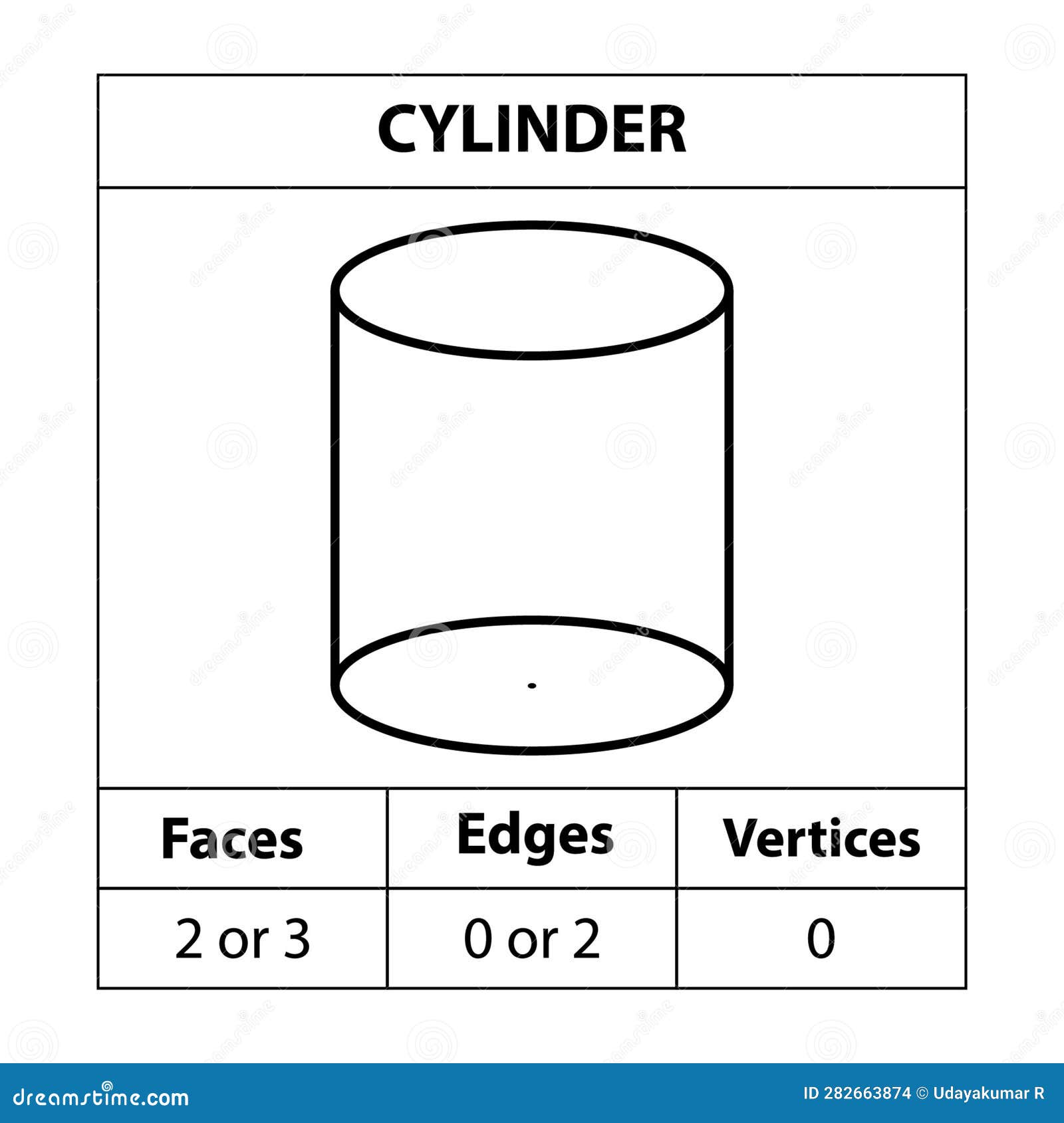how many vertices of cylinder