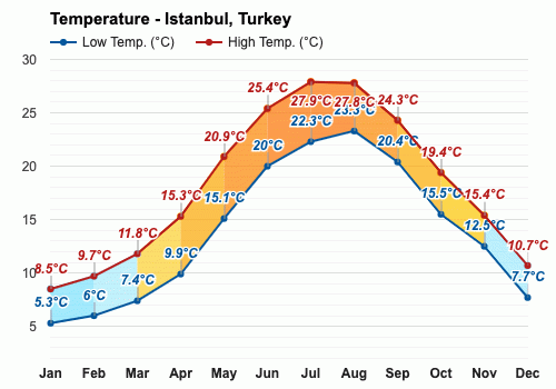 istanbul weather april 2024