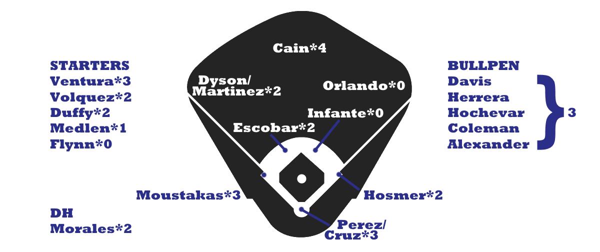 kc royals depth chart