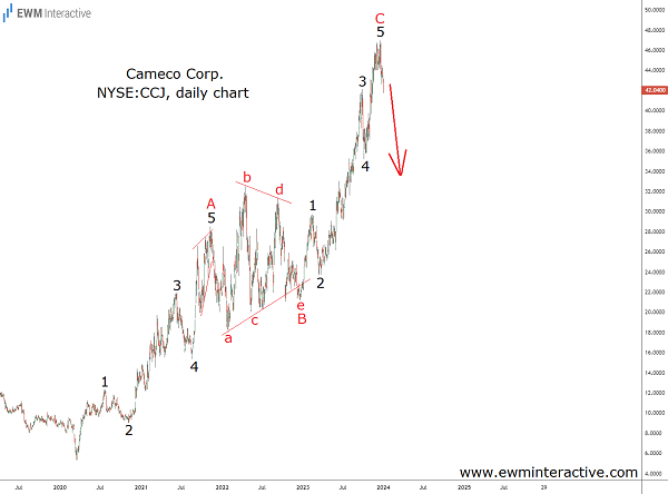 cameco share