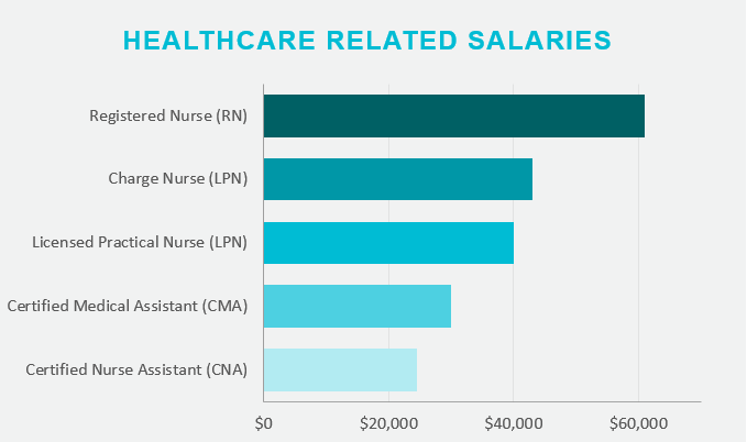 how much does a phlebotomist make a month