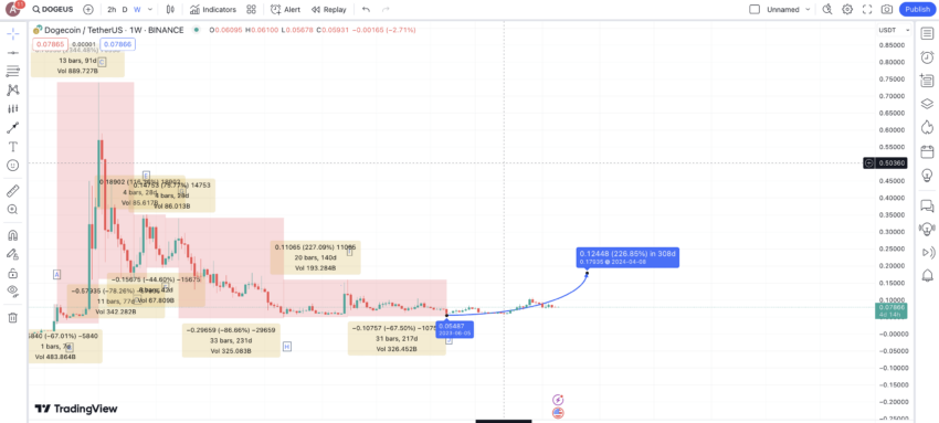 dogecoin price prediction 2019