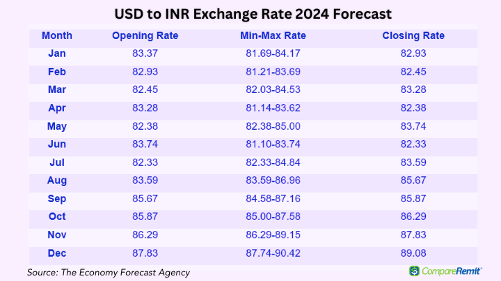 dollar to inr today rate