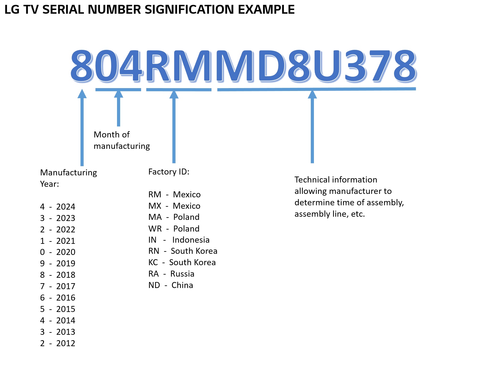 lg tv serial number search