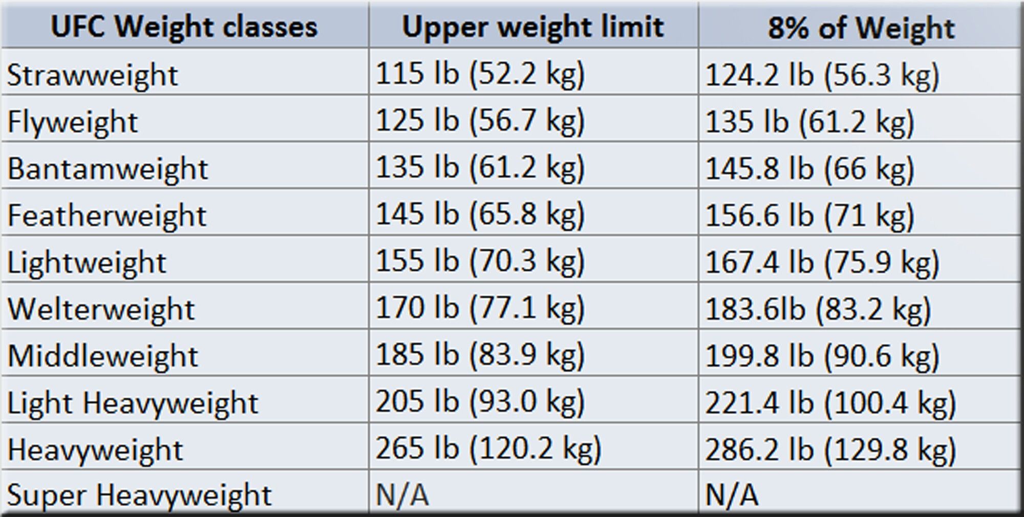 ufc weight classes in pounds