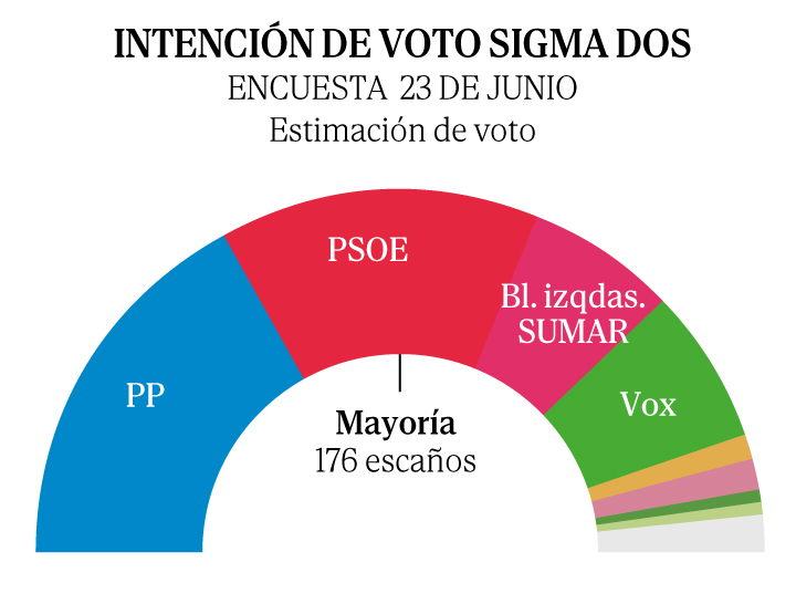 último sondeo de las elecciones generales