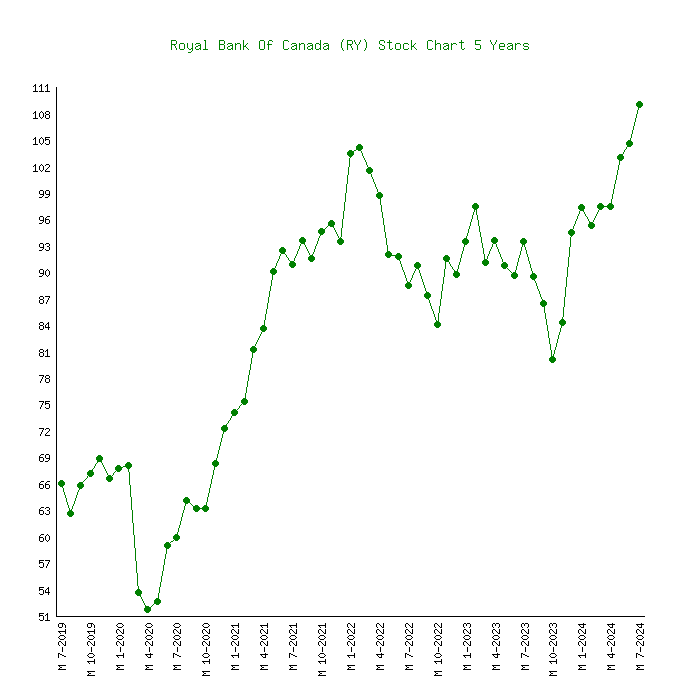 ry stock price