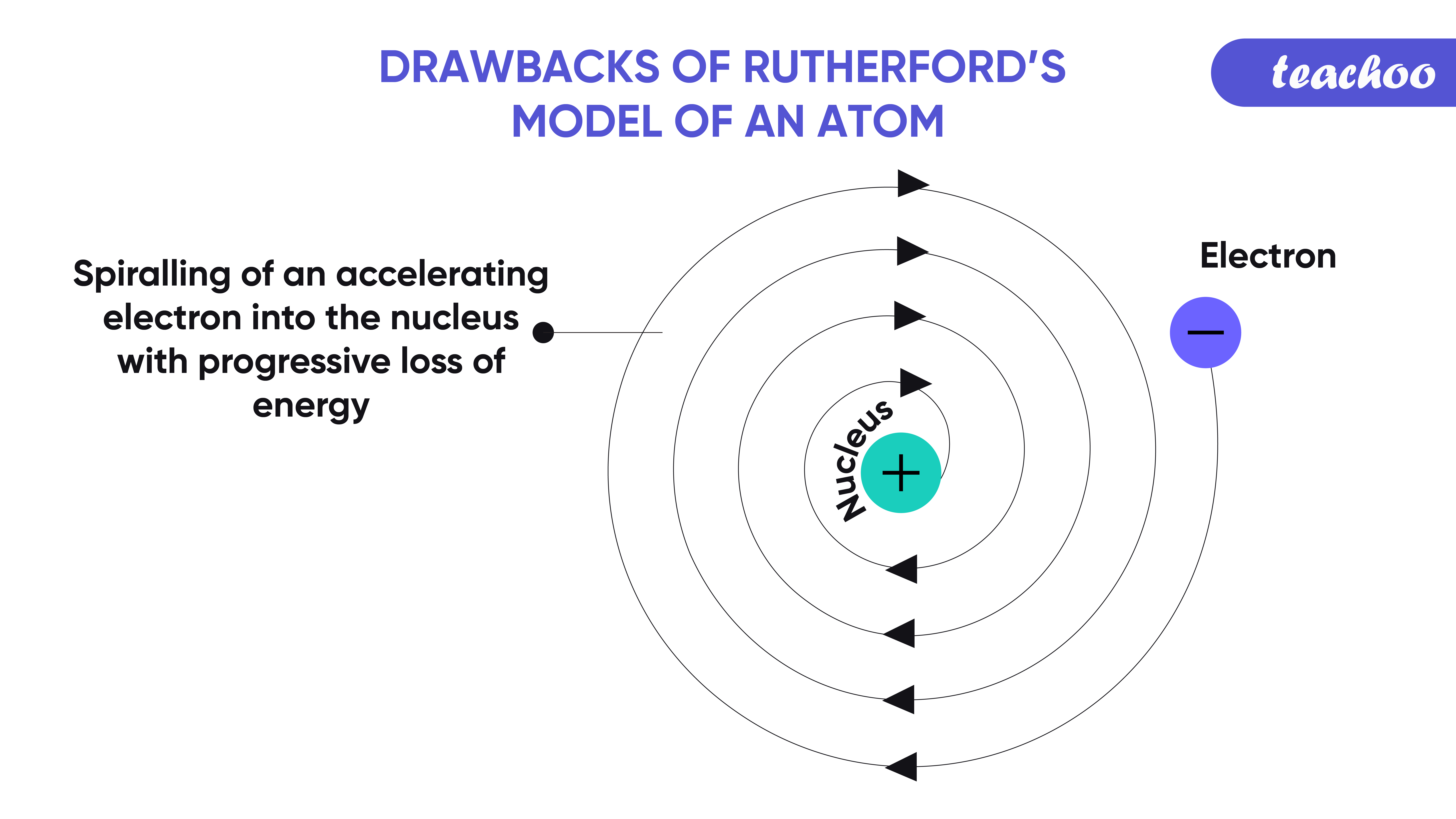 what are the drawbacks of rutherford model of atom