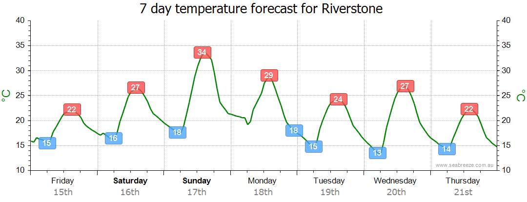 riverstone weather hourly