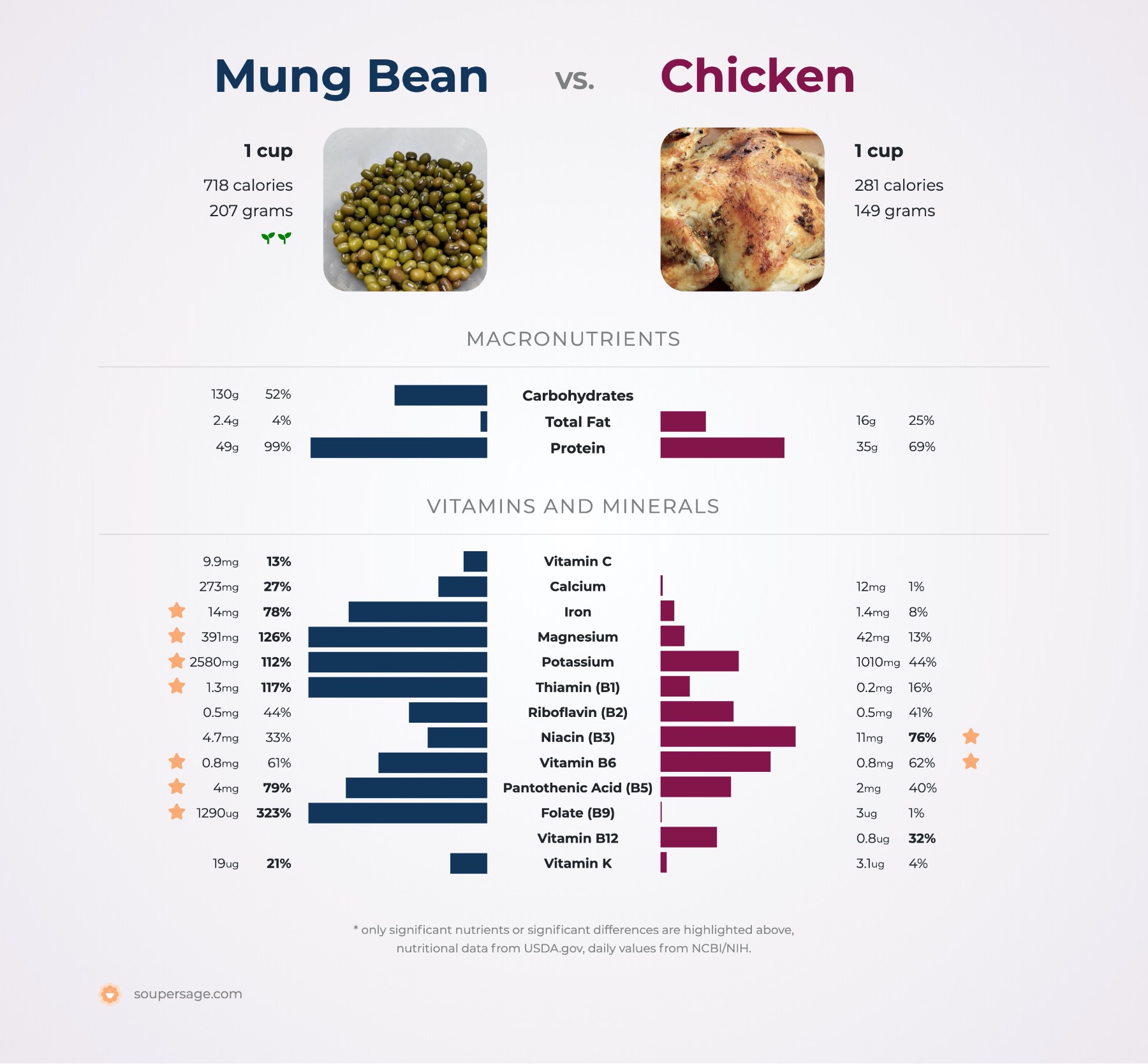 moong dal carbs per 100g