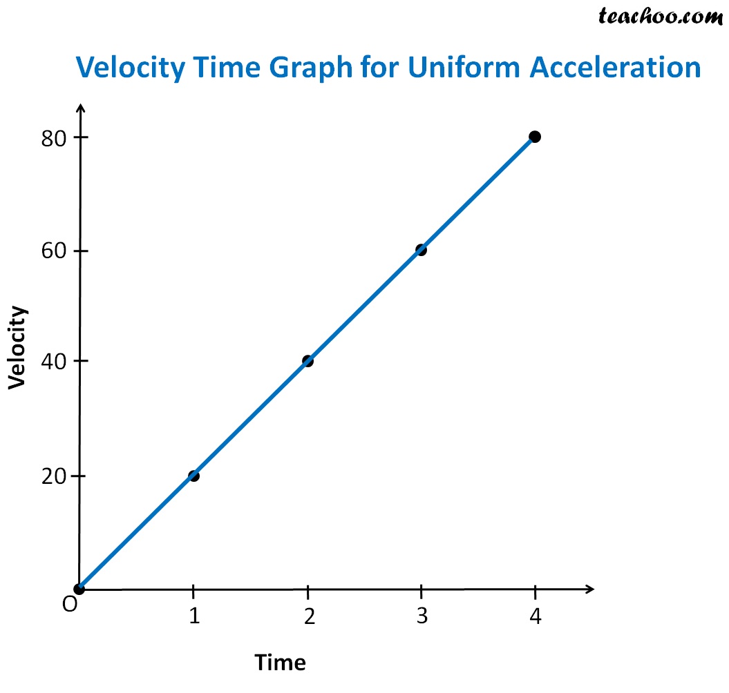 velocity time graph for uniform motion