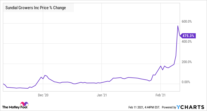 sndl stock