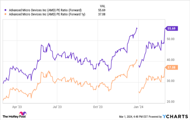 stock price of amd