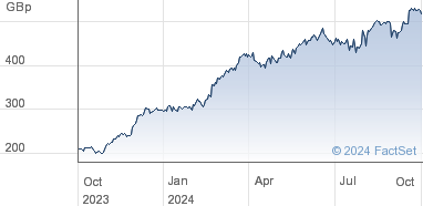 rolls share price