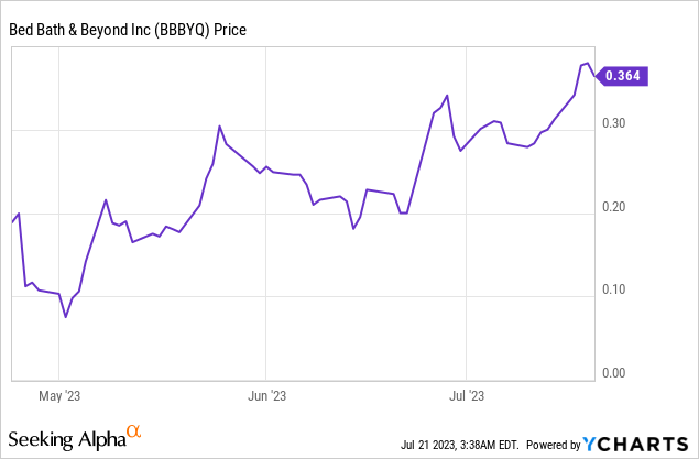 $bbbyq stock