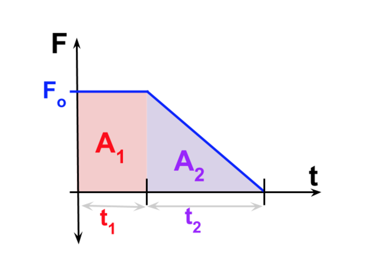 area under force time graph