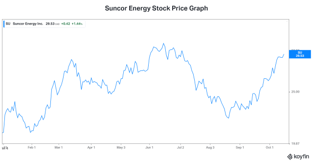 su stock price tsx