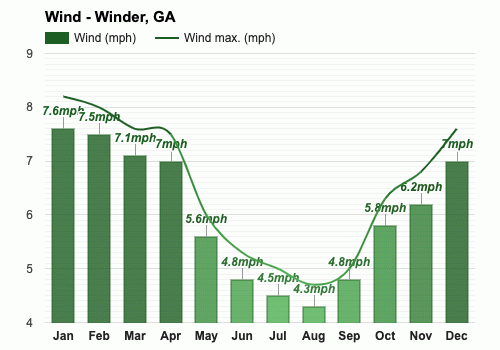 temperature in winder georgia