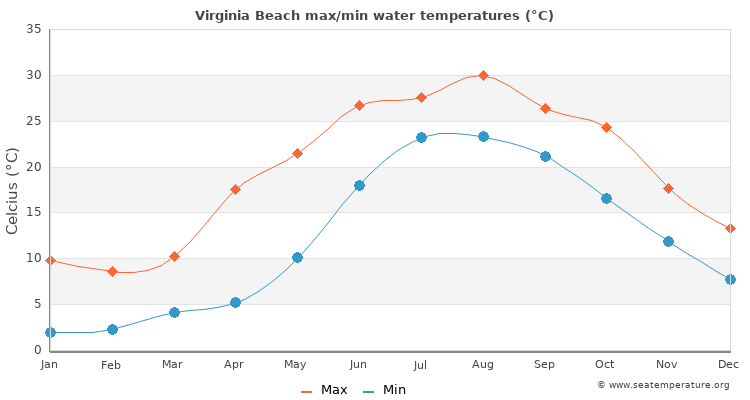 weather water temp