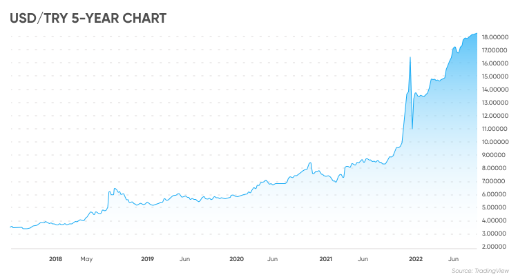 convert lira to usd