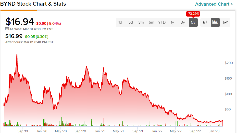 beyond meat stock