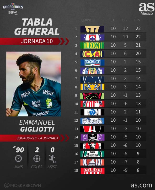 tabla general guardianes 2020 liga mx