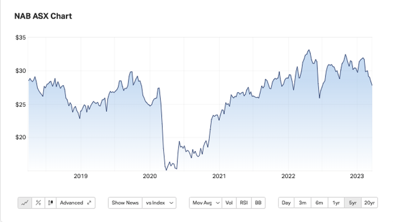 nab share price