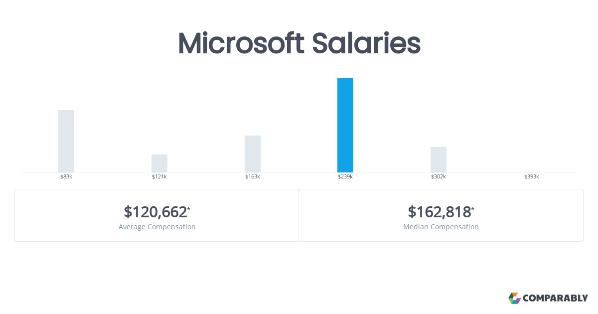 microsoft average salary