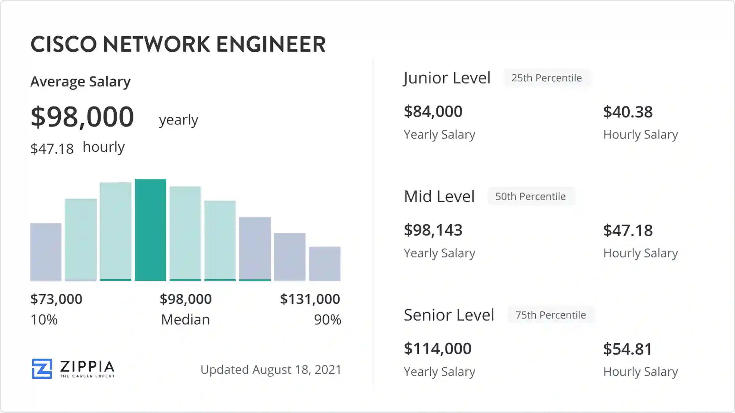 cisco network engineer salary