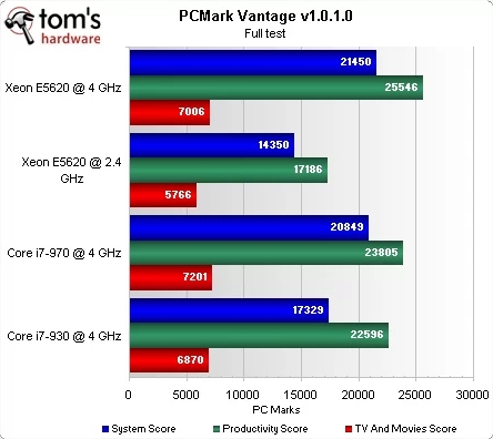 intel xeon e5 vs core i7