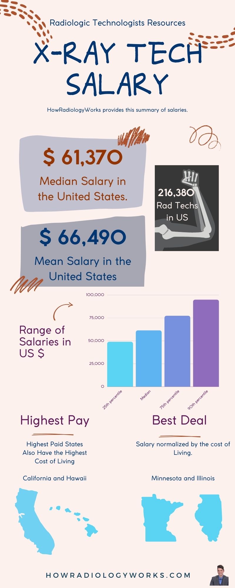 how much do radiology techs make