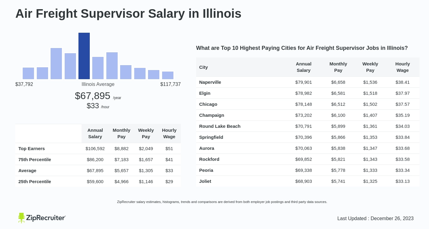 airfreight manager salary