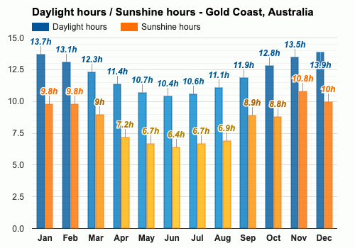 gold coast weather december 2023