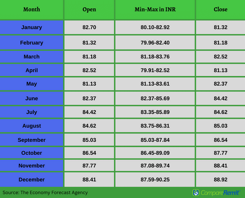 dollar to indian rupee conversion