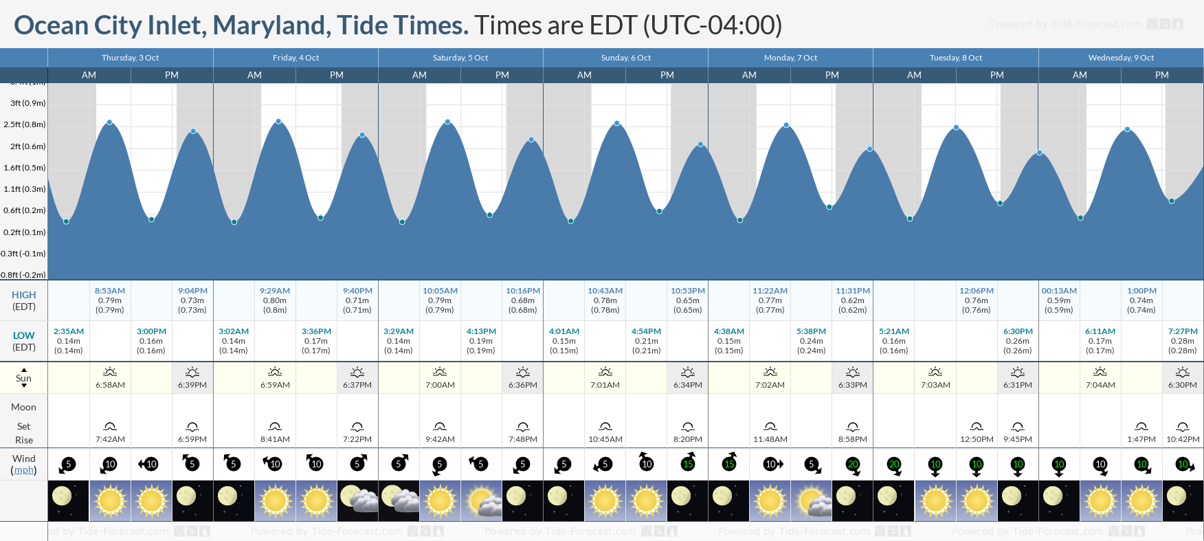 ocean city md tide today