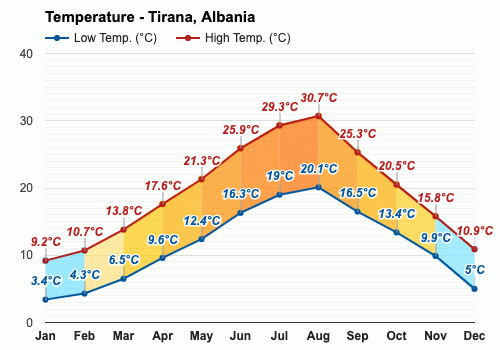 tirana temperature