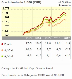 robeco global premium