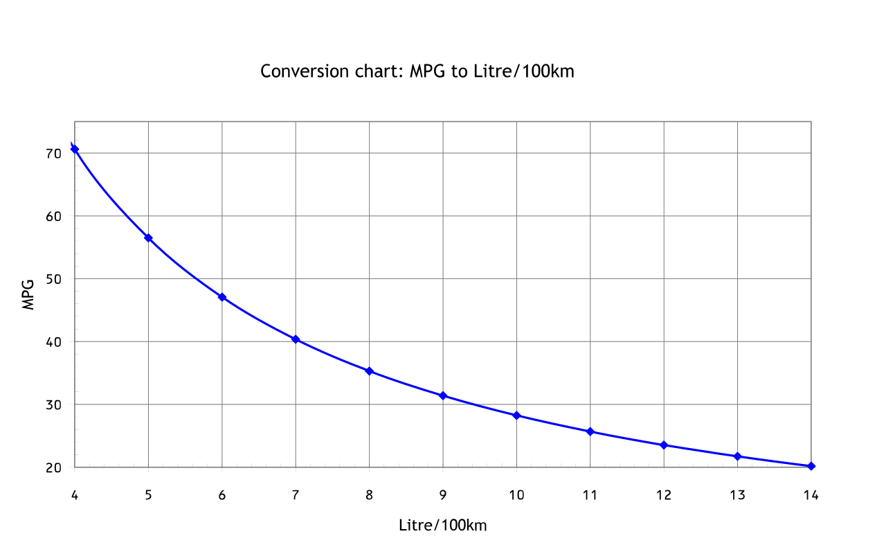 20 mpg to l/100km