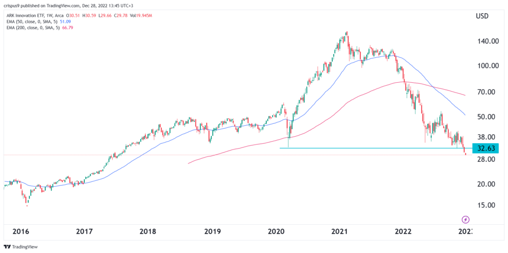 arkk stock price