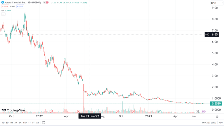 acb stock