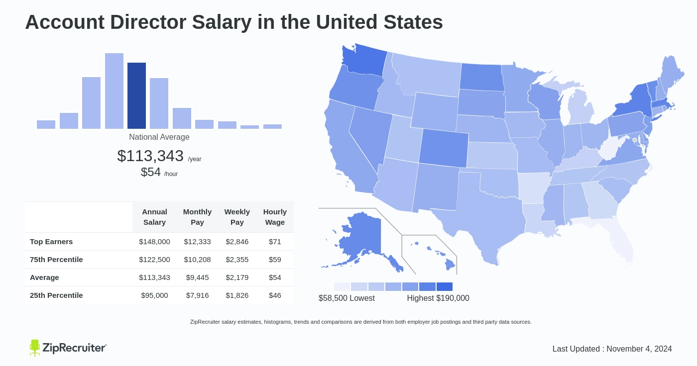 account director salary