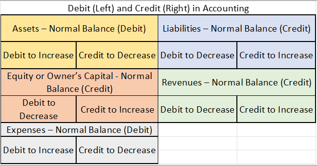 accounting debits and credits cheat sheet