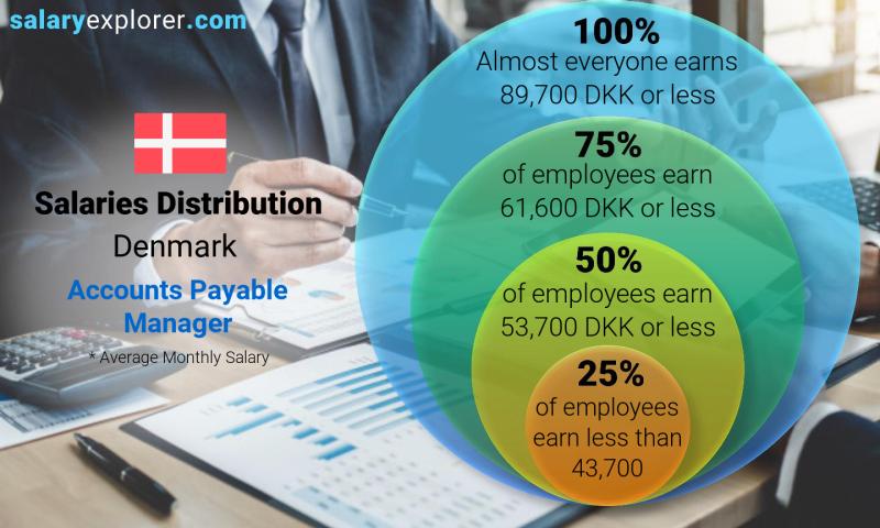 accounts payable manager salary